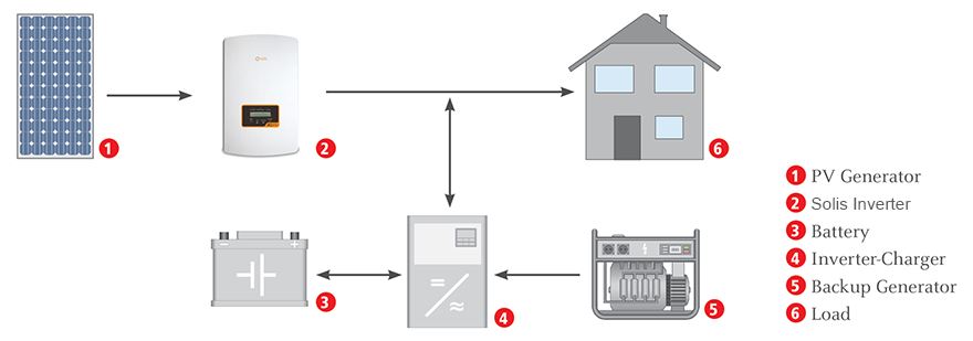 Increased Integration Of Off-grid Electrification Systems