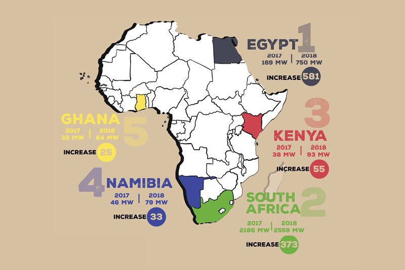 The Big 5 Africa’s Fastest Growing Solar Energy Markets