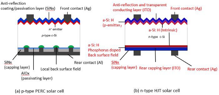 PERC and HJT solar cell