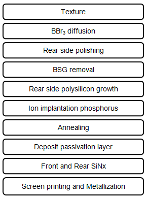 Process flow of 166mm M6 Bifacial TOPCon solar cell