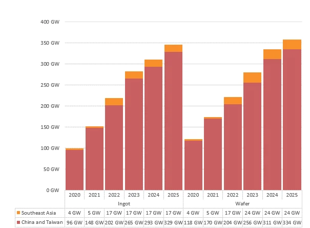 Estimated Ingot and Wafer production