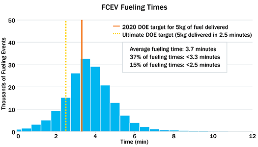 FCEV fueling